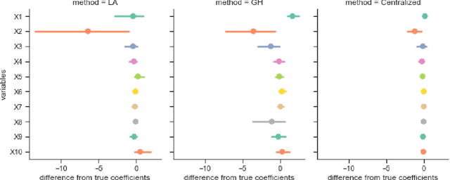 Figure 3 for Federated Learning Algorithms for Generalized Mixed-effects Model (GLMM) on Horizontally Partitioned Data from Distributed Sources