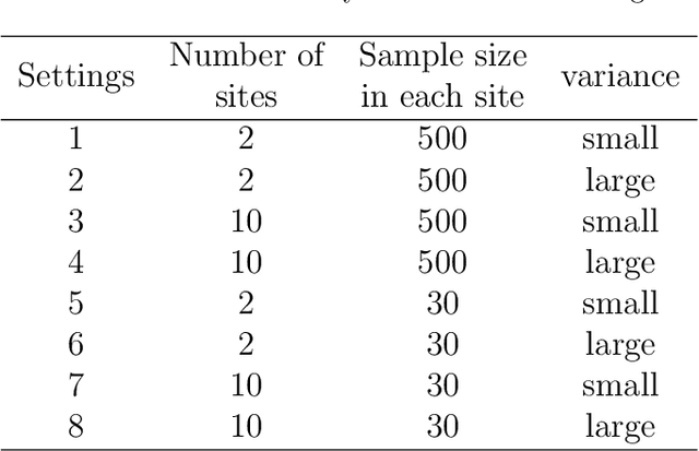 Figure 2 for Federated Learning Algorithms for Generalized Mixed-effects Model (GLMM) on Horizontally Partitioned Data from Distributed Sources
