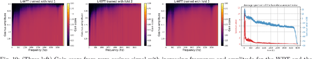 Figure 2 for Robust Time Series Denoising with Learnable Wavelet Packet Transform