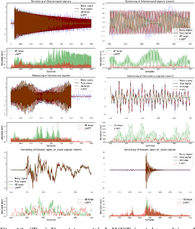 Figure 4 for Robust Time Series Denoising with Learnable Wavelet Packet Transform