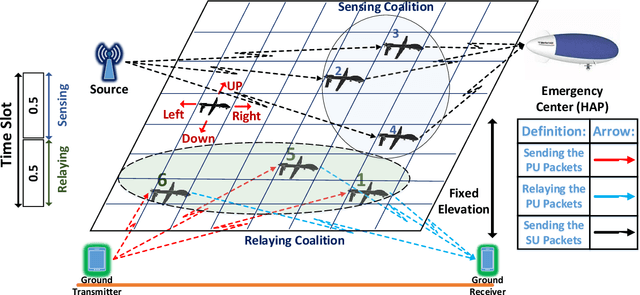 Figure 1 for A Solution for Dynamic Spectrum Management in Mission-Critical UAV Networks