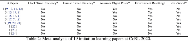 Figure 3 for Back to Reality for Imitation Learning