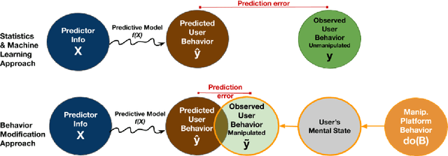 Figure 1 for "Improving" prediction of human behavior using behavior modification