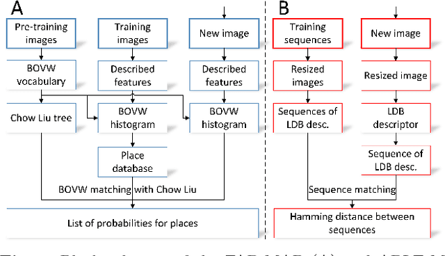 Figure 1 for Real-Time Visual Place Recognition for Personal Localization on a Mobile Device