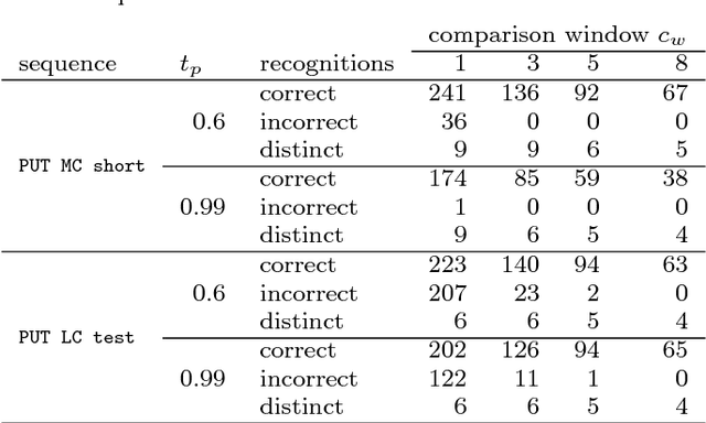 Figure 2 for Real-Time Visual Place Recognition for Personal Localization on a Mobile Device