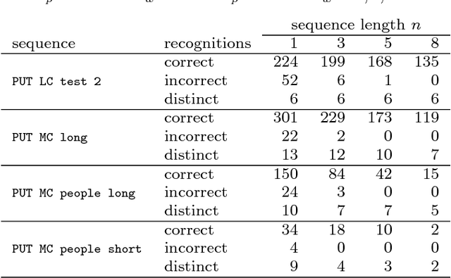 Figure 4 for Real-Time Visual Place Recognition for Personal Localization on a Mobile Device