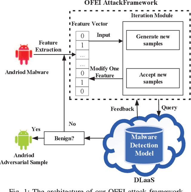 Figure 1 for OFEI: A Semi-black-box Android Adversarial Sample Attack Framework Against DLaaS