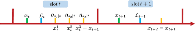 Figure 4 for Delayed Bandit Online Learning with Unknown Delays