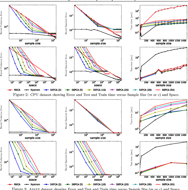 Figure 3 for Streaming Kernel Principal Component Analysis