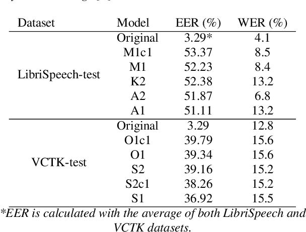 Figure 2 for Self-Supervised Speech Representations Preserve Speech Characteristics while Anonymizing Voices