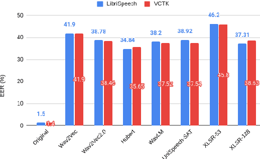 Figure 4 for Self-Supervised Speech Representations Preserve Speech Characteristics while Anonymizing Voices