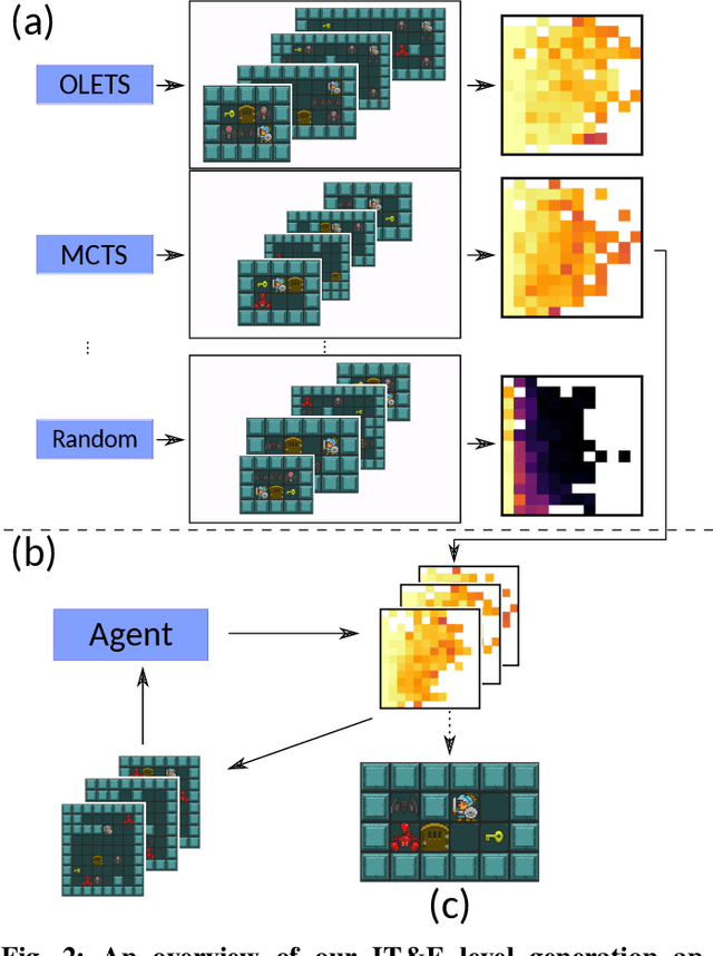 Figure 1 for Finding Game Levels with the Right Difficulty in a Few Trials through Intelligent Trial-and-Error