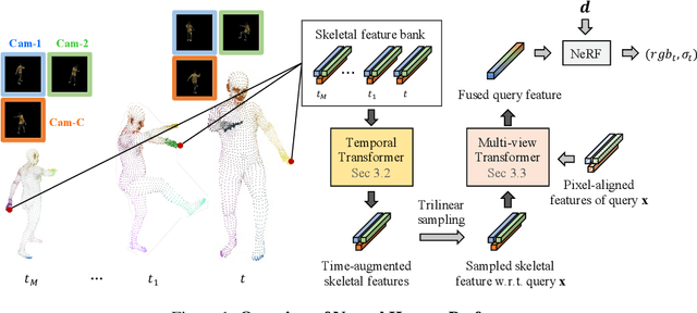 Figure 1 for Neural Human Performer: Learning Generalizable Radiance Fields for Human Performance Rendering