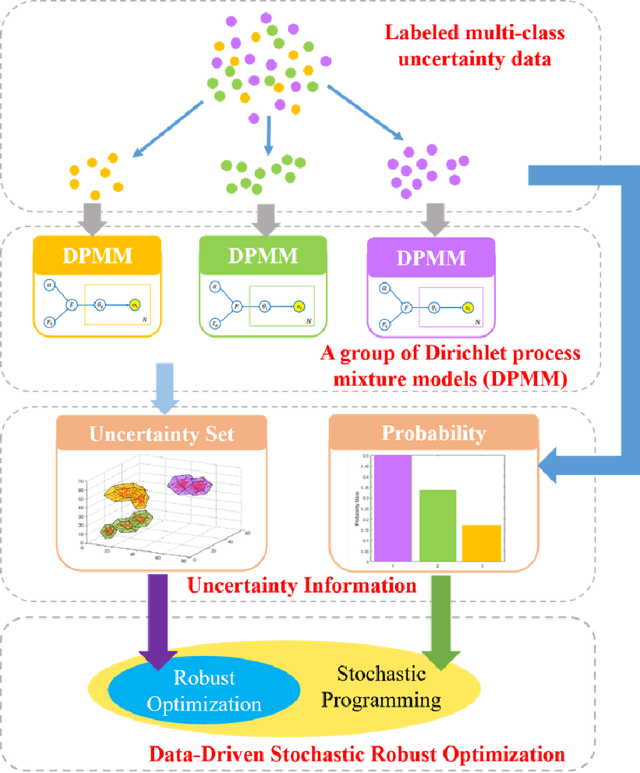 Figure 1 for Data-Driven Stochastic Robust Optimization: A General Computational Framework and Algorithm for Optimization under Uncertainty in the Big Data Era