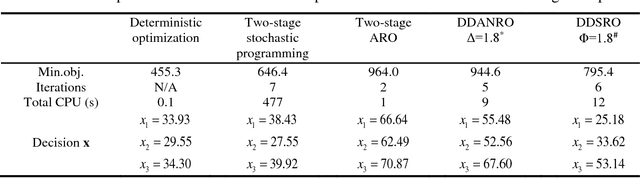 Figure 2 for Data-Driven Stochastic Robust Optimization: A General Computational Framework and Algorithm for Optimization under Uncertainty in the Big Data Era