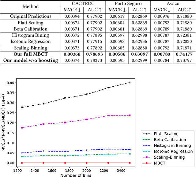 Figure 4 for MBCT: Tree-Based Feature-Aware Binning for Individual Uncertainty Calibration