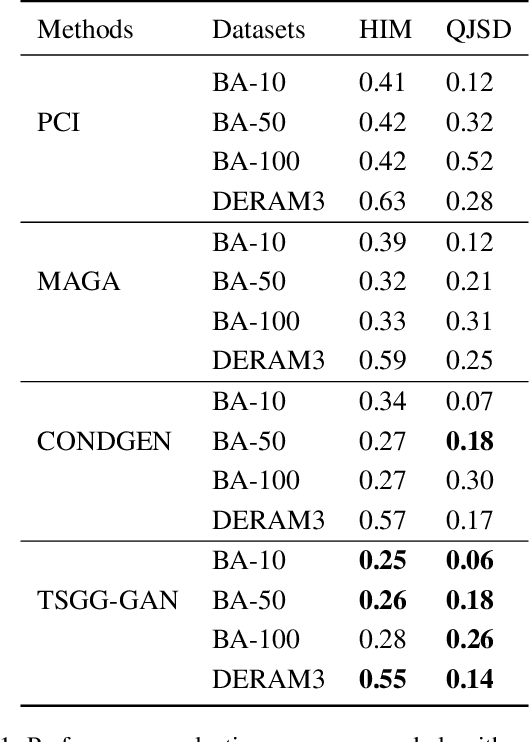 Figure 2 for Learn to Generate Time Series Conditioned Graphs with Generative Adversarial Nets