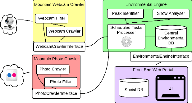 Figure 1 for SnowWatch: Snow Monitoring through Acquisition and Analysis of User-Generated Content