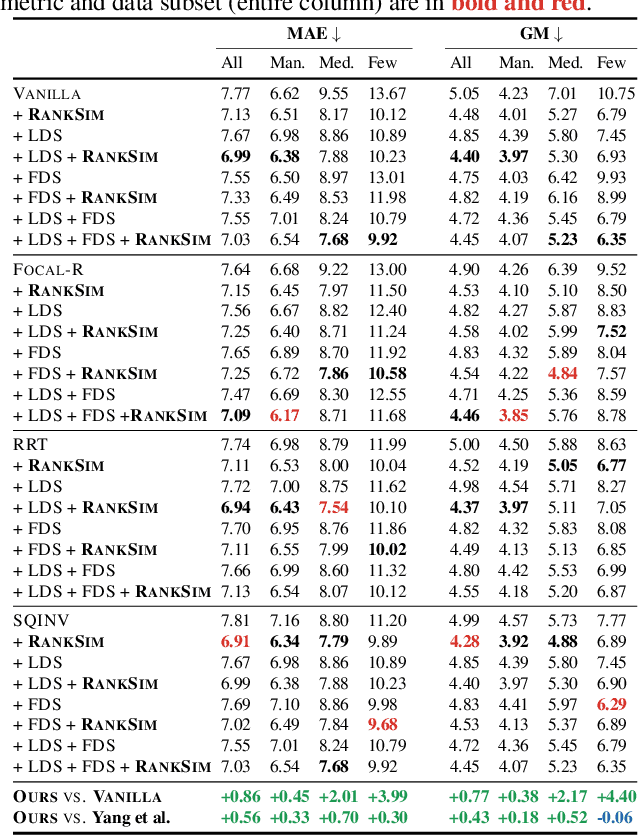 Figure 3 for RankSim: Ranking Similarity Regularization for Deep Imbalanced Regression