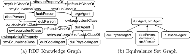 Figure 1 for The Linked Open Data cloud is more abstract, flatter and less linked than you may think!