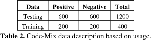 Figure 1 for Analyzing Roles of Classifiers and Code-Mixed factors for Sentiment Identification