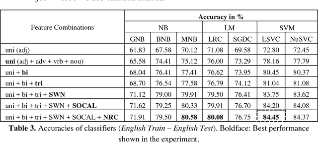 Figure 2 for Analyzing Roles of Classifiers and Code-Mixed factors for Sentiment Identification