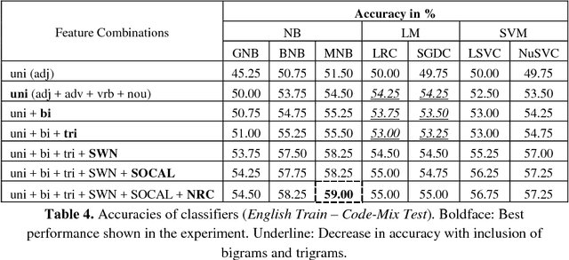 Figure 3 for Analyzing Roles of Classifiers and Code-Mixed factors for Sentiment Identification