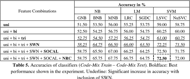 Figure 4 for Analyzing Roles of Classifiers and Code-Mixed factors for Sentiment Identification