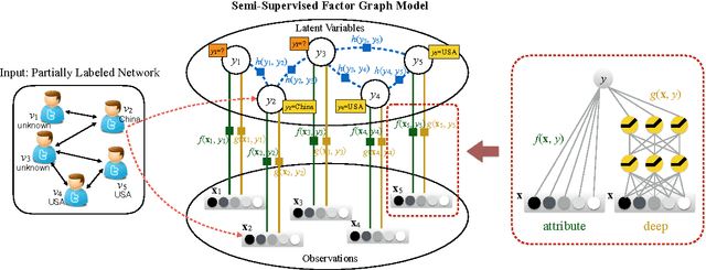 Figure 2 for A Probabilistic Framework for Location Inference from Social Media