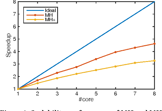 Figure 4 for A Probabilistic Framework for Location Inference from Social Media