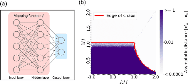 Figure 1 for Edge of chaos as a guiding principle for modern neural network training