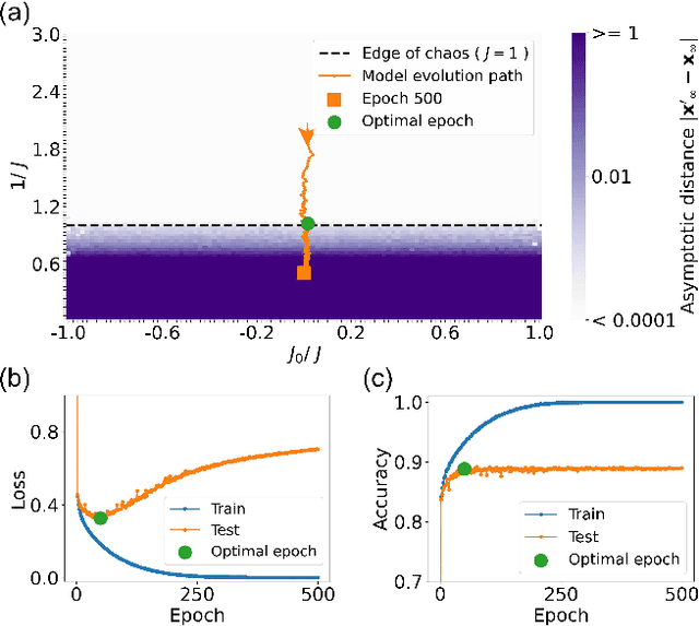 Figure 2 for Edge of chaos as a guiding principle for modern neural network training