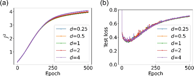 Figure 4 for Edge of chaos as a guiding principle for modern neural network training