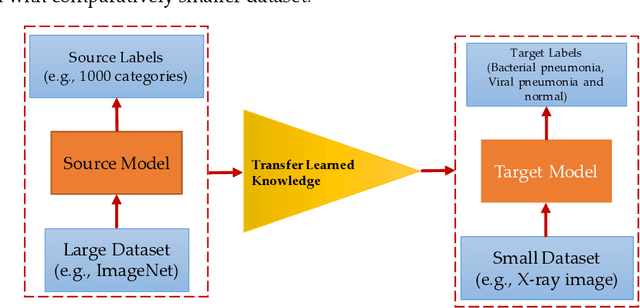 Figure 3 for Transfer Learning with Deep Convolutional Neural Network (CNN) for Pneumonia Detection using Chest X-ray