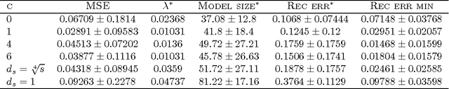 Figure 2 for Group Lasso with Overlaps: the Latent Group Lasso approach
