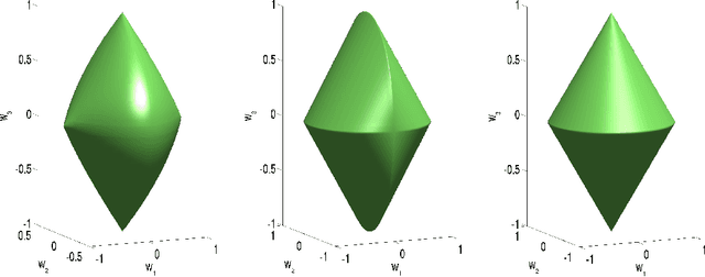 Figure 3 for Group Lasso with Overlaps: the Latent Group Lasso approach
