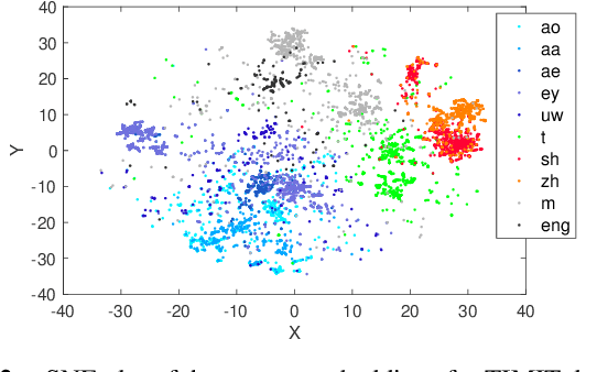 Figure 3 for Representation Learning For Speech Recognition Using Feedback Based Relevance Weighting