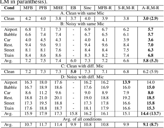 Figure 4 for Representation Learning For Speech Recognition Using Feedback Based Relevance Weighting