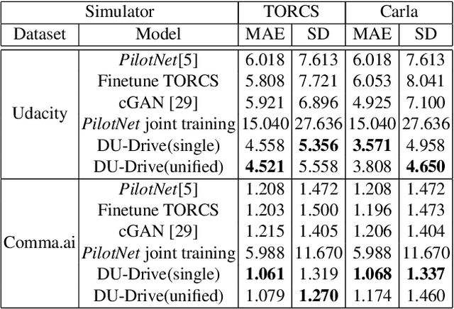 Figure 4 for Real-to-Virtual Domain Unification for End-to-End Autonomous Driving