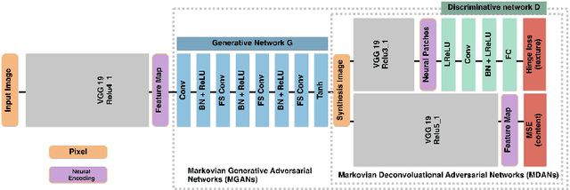 Figure 2 for Precomputed Real-Time Texture Synthesis with Markovian Generative Adversarial Networks