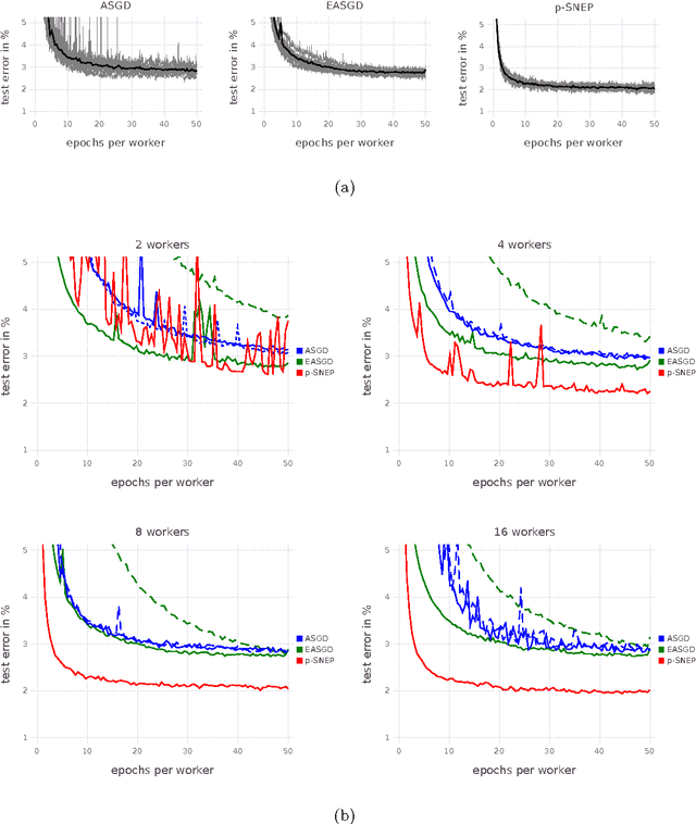 Figure 4 for Distributed Bayesian Learning with Stochastic Natural-gradient Expectation Propagation and the Posterior Server