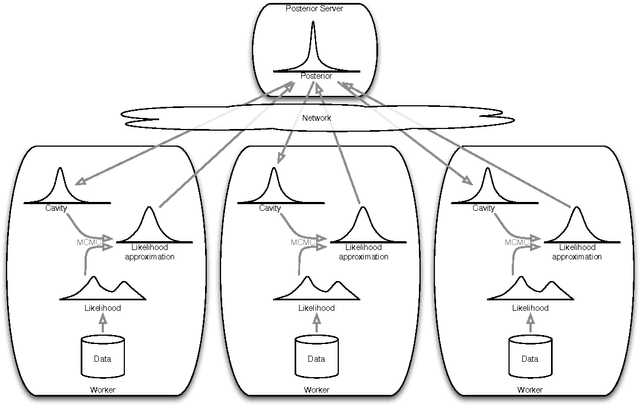 Figure 1 for Distributed Bayesian Learning with Stochastic Natural-gradient Expectation Propagation and the Posterior Server