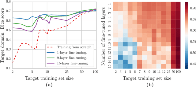 Figure 2 for Transfer Learning for Domain Adaptation in MRI: Application in Brain Lesion Segmentation