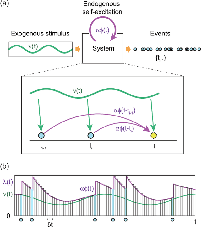 Figure 1 for The statistical physics of discovering exogenous and endogenous factors in a chain of events