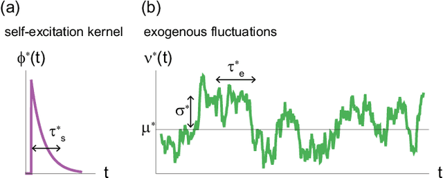 Figure 2 for The statistical physics of discovering exogenous and endogenous factors in a chain of events