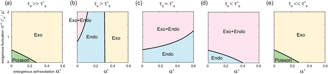 Figure 4 for The statistical physics of discovering exogenous and endogenous factors in a chain of events