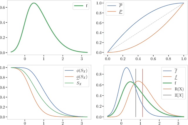 Figure 2 for Risk Measures and Upper Probabilities: Coherence and Stratification