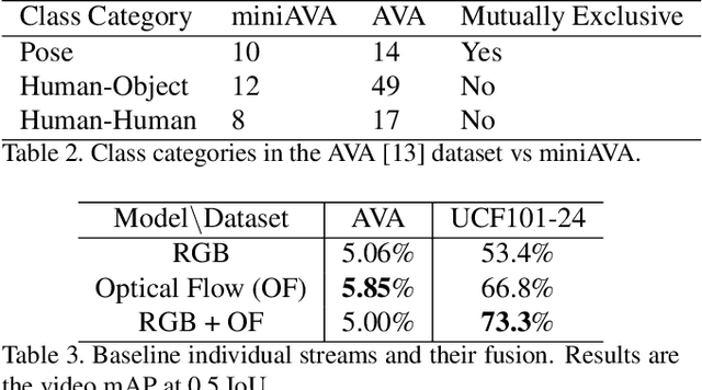 Figure 4 for Attention Filtering for Multi-person Spatiotemporal Action Detection on Deep Two-Stream CNN Architectures