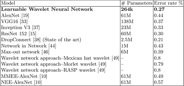 Figure 4 for Multi-Path Learnable Wavelet Neural Network for Image Classification
