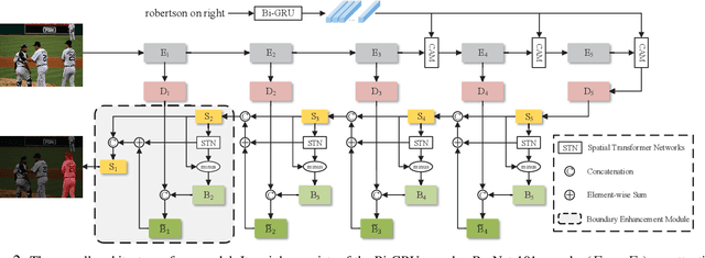 Figure 2 for Encoder Fusion Network with Co-Attention Embedding for Referring Image Segmentation